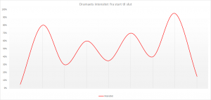 Storytelling, the dramatic curve