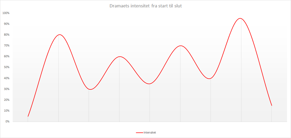 Storytelling, the dramatic curve
